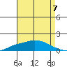 Mobile tide chart for Saturday, August 7, 2021