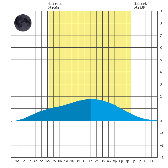 Mobile tide chart for Sunday, August 8, 2021