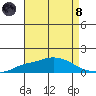 Mobile tide chart for Sunday, August 8, 2021