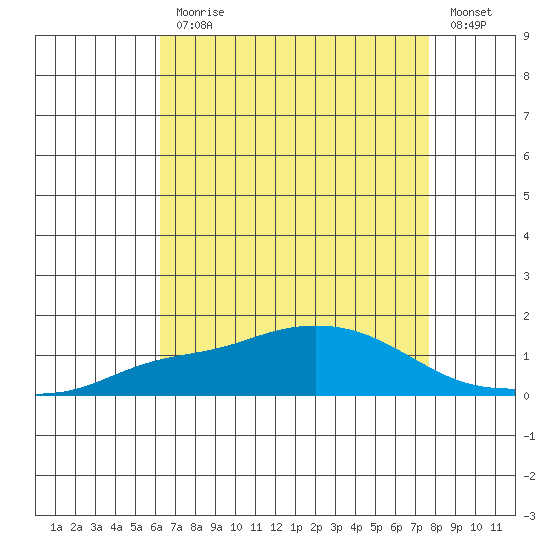 Mobile tide chart for Monday, August 9, 2021