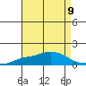 Mobile tide chart for Monday, August 9, 2021