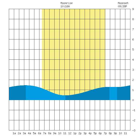 Mobile tide chart for Friday, September 10, 2021