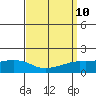 Mobile tide chart for Friday, September 10, 2021