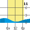 Mobile tide chart for Saturday, September 11, 2021