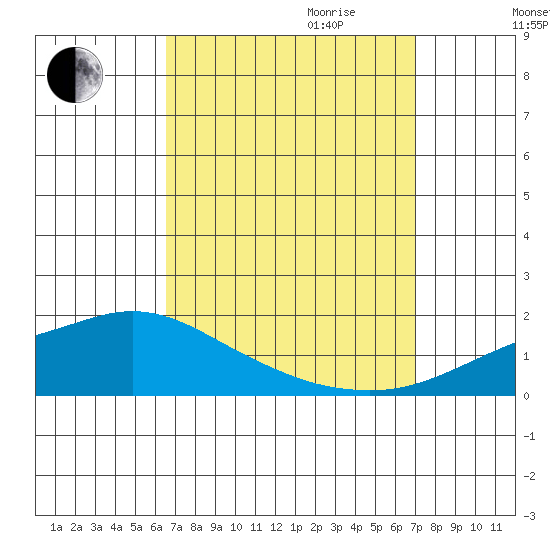 Mobile tide chart for Monday, September 13, 2021