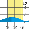 Mobile tide chart for Friday, September 17, 2021