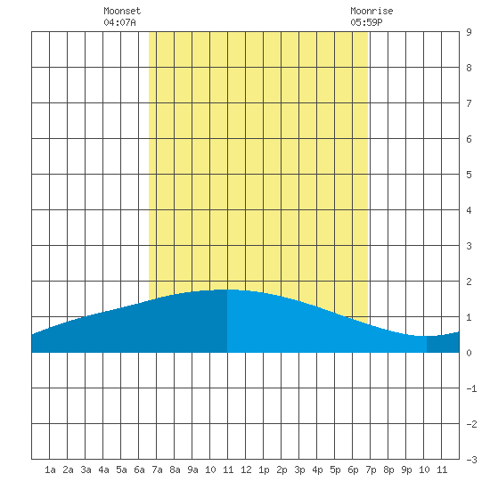 Mobile tide chart for Saturday, September 18, 2021