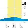 Mobile tide chart for Sunday, September 19, 2021