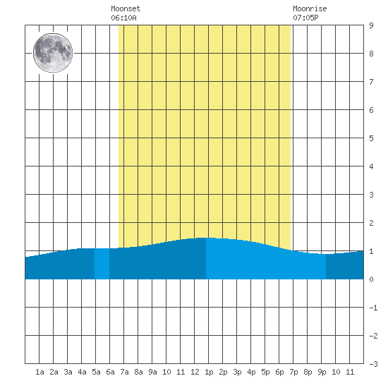 Mobile tide chart for Monday, September 20, 2021