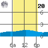 Mobile tide chart for Monday, September 20, 2021