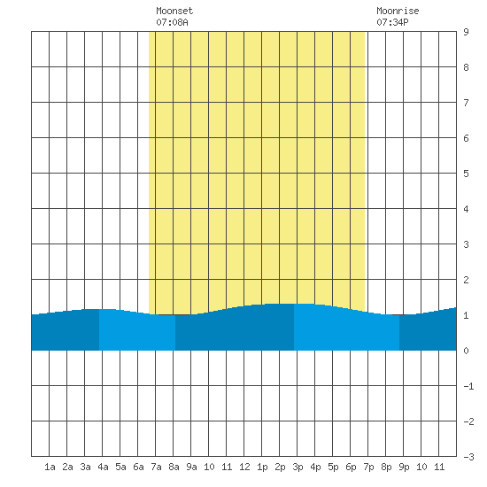 Mobile tide chart for Tuesday, September 21, 2021