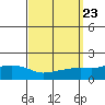 Mobile tide chart for Thursday, September 23, 2021