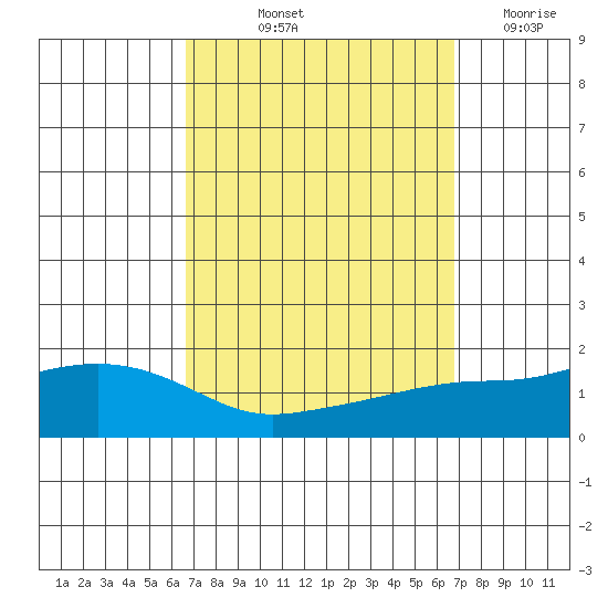 Mobile tide chart for Friday, September 24, 2021