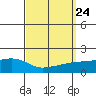 Mobile tide chart for Friday, September 24, 2021