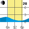 Mobile tide chart for Tuesday, September 28, 2021