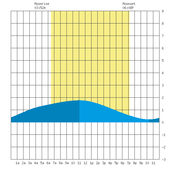 Mobile tide chart for Saturday, September 4, 2021