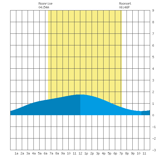 Mobile tide chart for Sunday, September 5, 2021