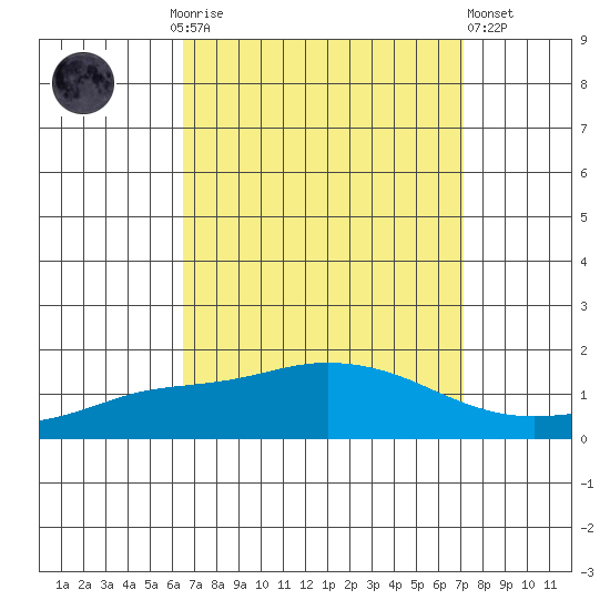 Mobile tide chart for Monday, September 6, 2021