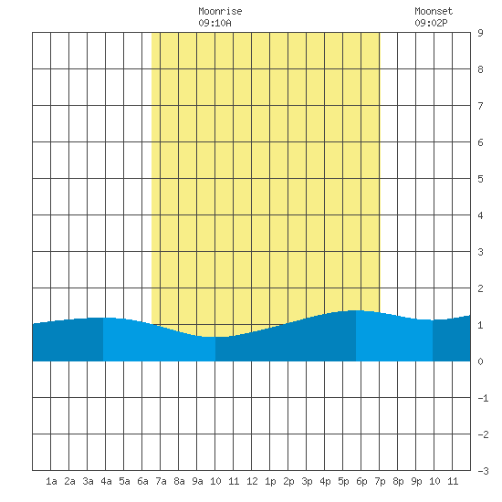 Mobile tide chart for Thursday, September 9, 2021