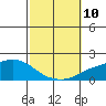 Mobile tide chart for Sunday, October 10, 2021