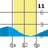 Mobile tide chart for Monday, October 11, 2021