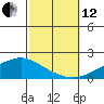 Mobile tide chart for Tuesday, October 12, 2021