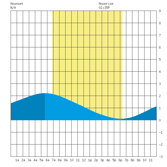 Mobile tide chart for Wednesday, October 13, 2021