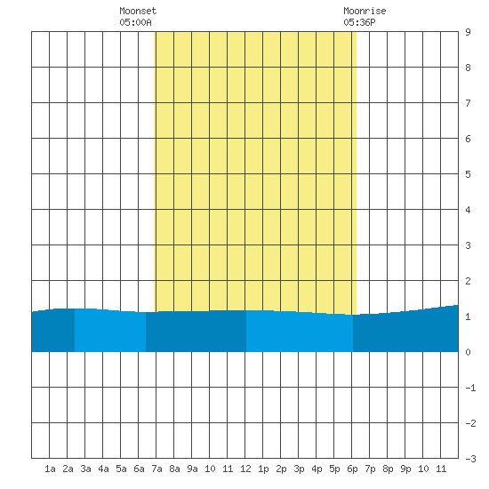 Mobile tide chart for Monday, October 18, 2021