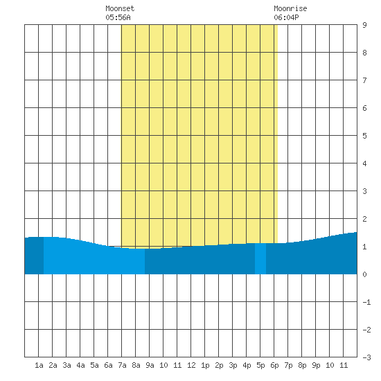 Mobile tide chart for Tuesday, October 19, 2021