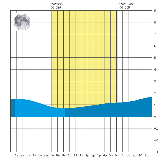 Mobile tide chart for Wednesday, October 20, 2021