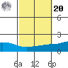 Mobile tide chart for Wednesday, October 20, 2021