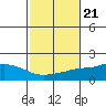 Mobile tide chart for Thursday, October 21, 2021