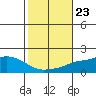 Mobile tide chart for Saturday, October 23, 2021