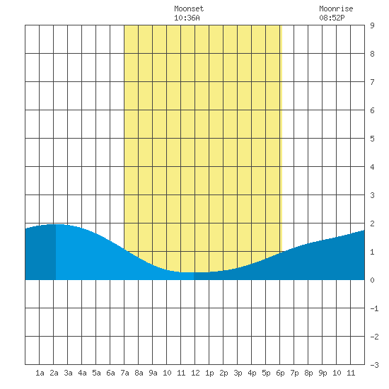 Mobile tide chart for Sunday, October 24, 2021