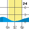 Mobile tide chart for Sunday, October 24, 2021