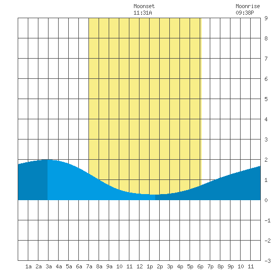 Mobile tide chart for Monday, October 25, 2021