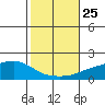 Mobile tide chart for Monday, October 25, 2021
