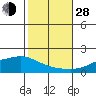 Mobile tide chart for Thursday, October 28, 2021