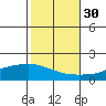 Mobile tide chart for Saturday, October 30, 2021