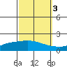 Mobile tide chart for Sunday, October 3, 2021