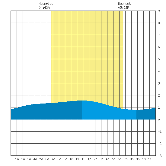 Mobile tide chart for Monday, October 4, 2021
