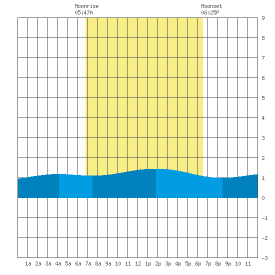 Mobile tide chart for Tuesday, October 5, 2021