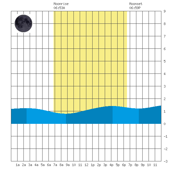 Mobile tide chart for Wednesday, October 6, 2021