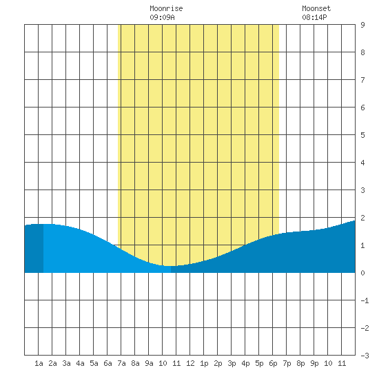 Mobile tide chart for Friday, October 8, 2021
