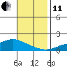 Mobile tide chart for Thursday, November 11, 2021
