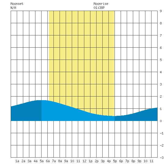 Mobile tide chart for Friday, November 12, 2021