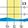 Mobile tide chart for Saturday, November 13, 2021