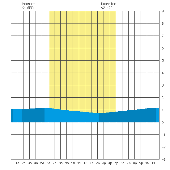 Mobile tide chart for Sunday, November 14, 2021