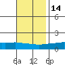 Mobile tide chart for Sunday, November 14, 2021