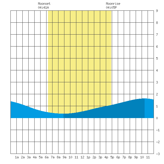Mobile tide chart for Wednesday, November 17, 2021